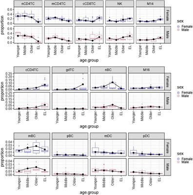 Bayesian differential analysis of cell type proportions: opinion